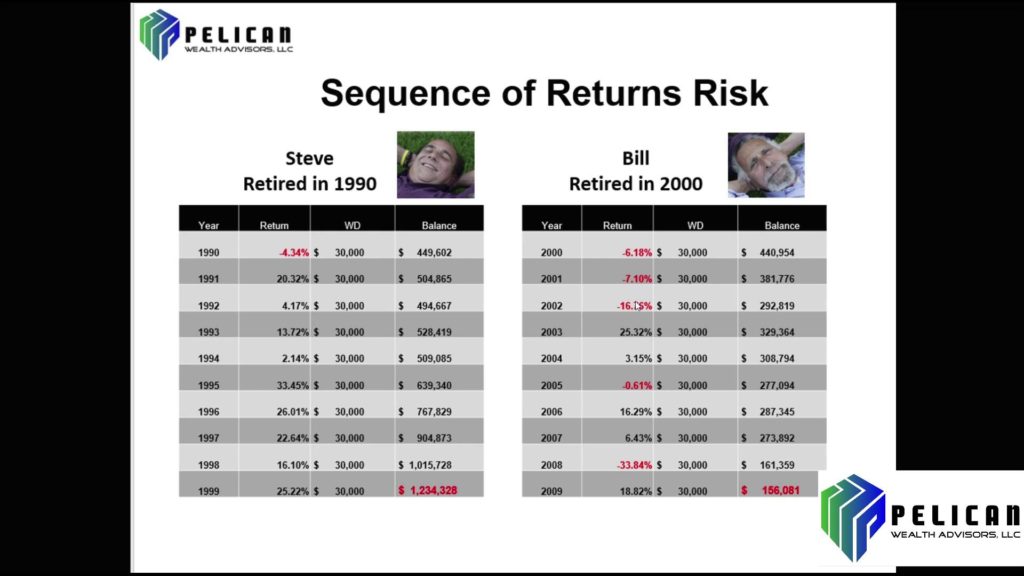 Sequence of Return Risk